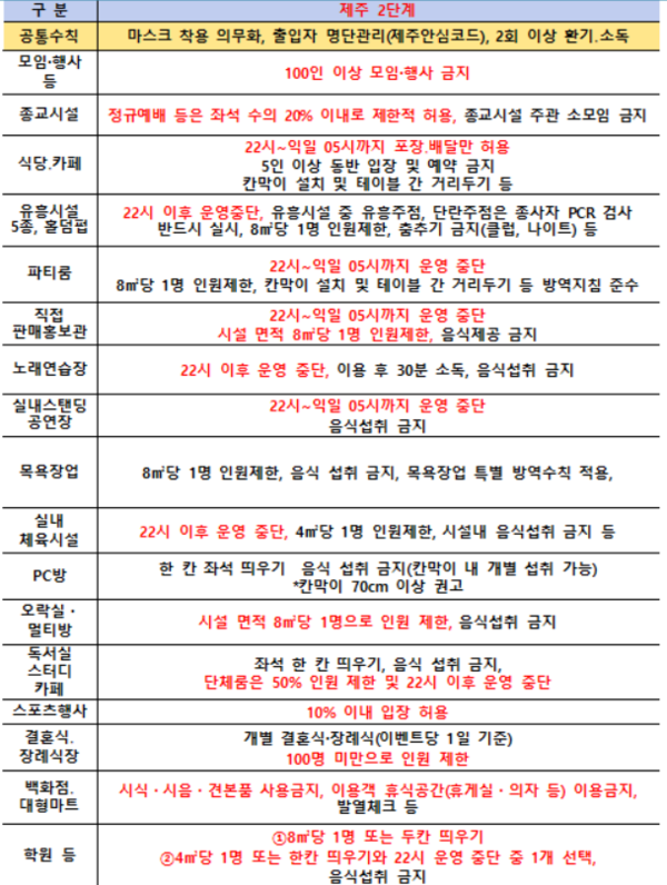 거리두기 단계표