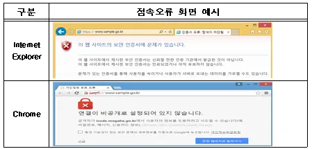 ▲ 웹브라우저에서 ‘본 연결은 신뢰할 수 없음’ 경고창 발생