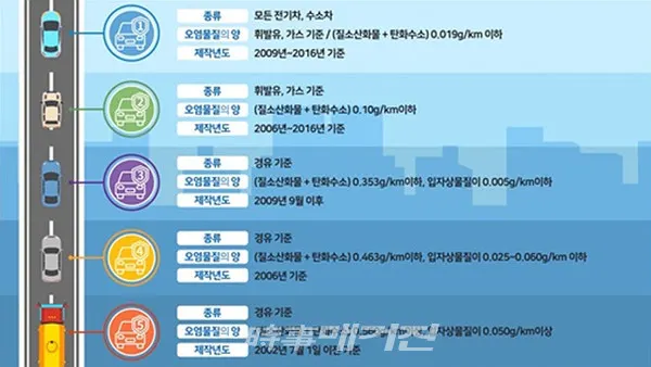 광양시가 경유자동차와 건설기계 배출가스로 인한 미세먼지, 질소산화물 등 건강 유해성이 큰 대기오염물질을 줄이기 위해 ‘2020년 노후 경유차 배출가스 저감사업’을 추진한다.(이미지_광양시청)