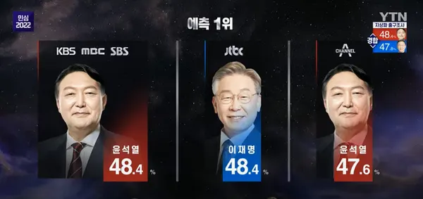 제20대 대통령선거 출구조사 결과 /YTN 캡쳐