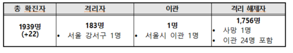 11일 오후 5시 기준 제주지역 코로나19 확진자 현황