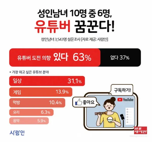 작년 10월 구인구직 매칭플랫폼 사람인의 발표에 따르면 성인 남녀 3543명에게 ‘유튜버 도전 의향’을 설문 조사 결과, 63%가 의향이 있다고 답했다. 유튜버에 도전하고자 하는 직장인들이 높다는 것을 알 수 있다. (사진_사람인)