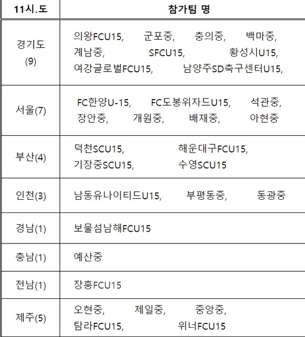 제24회 탐라기 전국 중학교 축구대회 참가현황(31개팀)