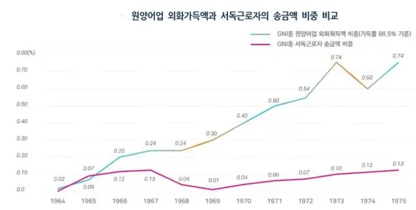 원양어업 외화 가득액 (출처_한국해양수산개발원)