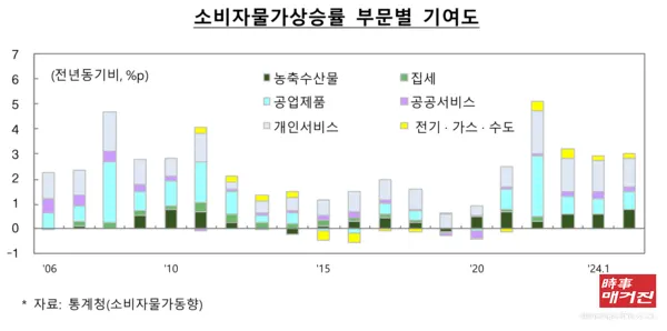 경제동향에 따르면 2월 물가는 석유류 가격이 상승하고 과일·채소 등 농축수산물 가격이 전월보다 오르면서 3.1% 상승(1월 2.8%)했다. 농축수산물 물가는 과일 가격이 강세인 가운데 주산지 기상 악화 등으로 일부 채소 가격이 상승하면서 전년동월비 상승폭이 확대됐다. (자료_통계청(소비자물가동향))