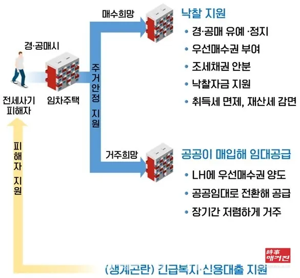 임차주택에 대한 경매 진행시 피해임차인은 다른 채권자 등과 마찬가지로 최고가로 입찰하는 경우에만 낙찰 가능했지만 피해 임차인이 거주 중인 주택이 경․공매될 경우, 피해 임차인에게 우선 매수할 수 있는 권한을 부여할 예정이다. 우선매수 신고 시 최고가 낙찰액과 같은 가격으로 낙찰 가능하며, 임차인이 희망 시 LH에 우선매수권 양도도 가능하다.(사진_국토교통부)