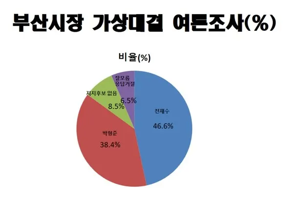 2026년 부산시장 선거 가상대결 여론조사.(사진_부산언론인연합회)