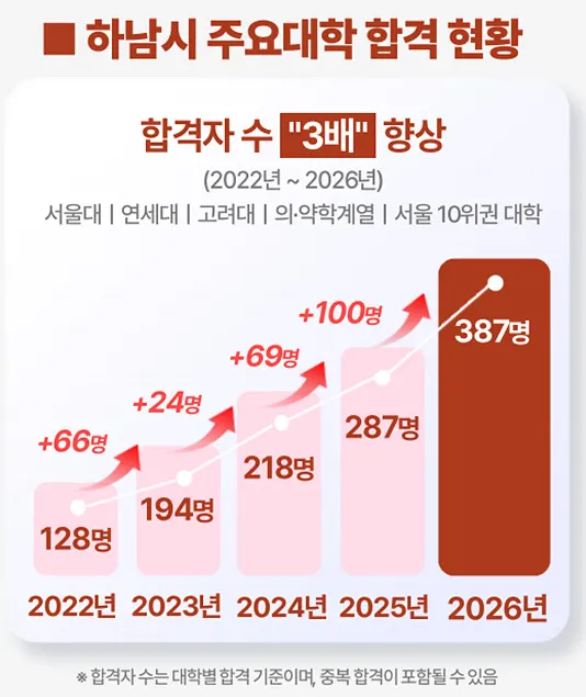 하남시 주요대학 합격현황 (사진_하남시)