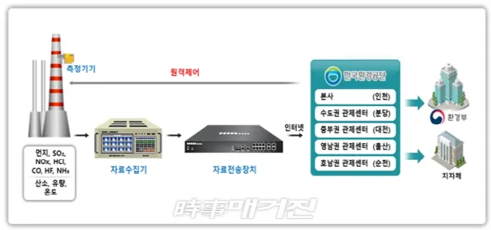(추진체계)굴뚝에서 배출되는 대기오염물질을 자동측정기기로 상시 측정하고 이를 관제센터와 연결하여 오염물질 배출상황을 24시간 관리된다. 2019.04.01. (사진_환경부)