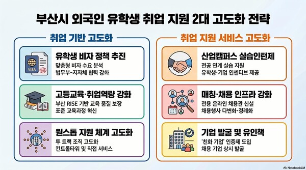부산연구원이 제시한 ‘부산시 외국인 유학생 취업 지원 2대 고도화 전략’ 이미지. 취업 기반 고도화와 취업 지원 서비스 고도화를 중심으로 비자 정책, 고등교육·취업역량 강화, 원스톱 지원 체계, 산업캠퍼스 실습인턴제, 매칭·채용 인프라, 친화 기업 인증제 도입 등 유학생의 지역 정착 지원 방향을 설명하고 있다.(사진_부산연구원)