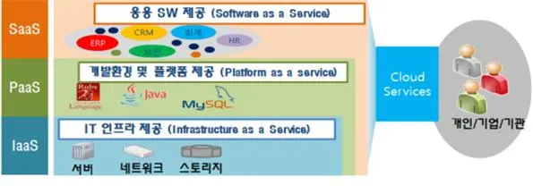 ▲ 클라우드의 유형(출처 : 조달청)