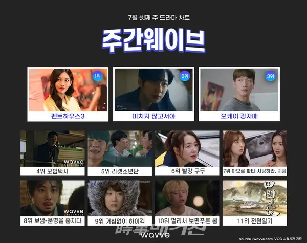 문소리, 정재영이 열연한 '미치지 않고서야'가 2위로 급상승했다.(사진_웨이브)