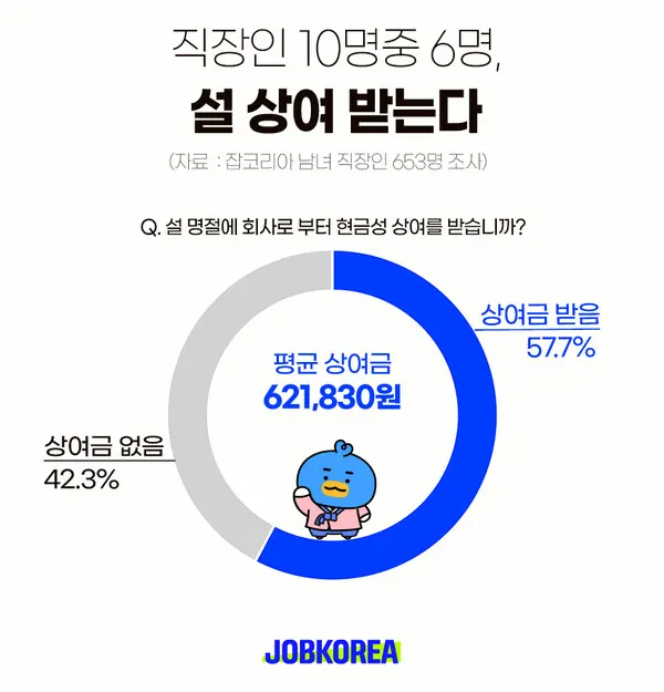 설 상여금 지급 유무 조사(출처_잡코리아)