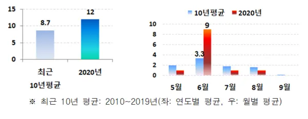 최근 10년간 오존예경보제 기간(5월∼9월) 오존주의보 발령일수(자료제공_서울시)