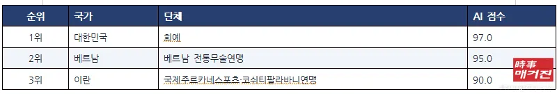 (사진제공 = 세계무술연맹)
