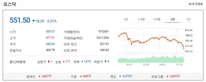 문대통령의 대일본 강경메시지 이후 시장은 냉담한 반응을 보였다.