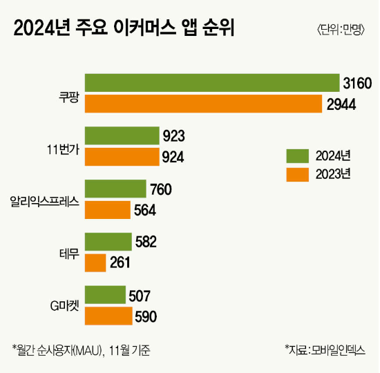 2024년 주요 이커머스 앱 순위 (사진_모바일인덱스)