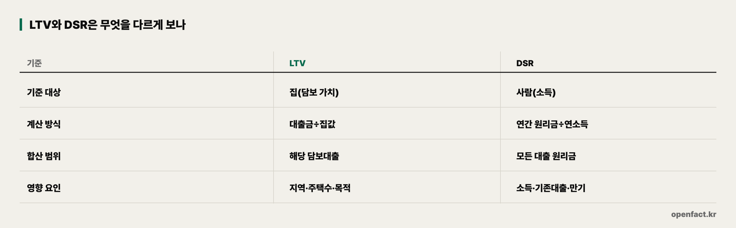 LTV와 DSR은 무엇을 다르게 보나