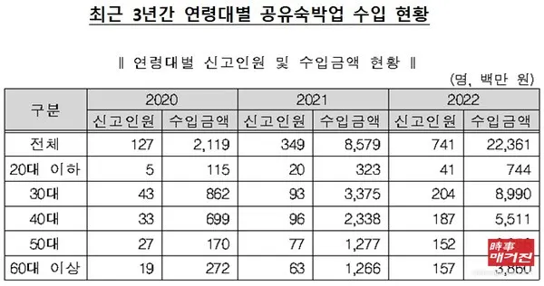 기획재정위원회 소속 차규근 조국혁신당 의원이 발표한 자료에 따르면, 최근 3년 새 공유숙박 수입이 10배가 증가했으며, 이 중 2030세대가 약 44%를 차지한 것으로 나타났다.(사진_차근규의원실)