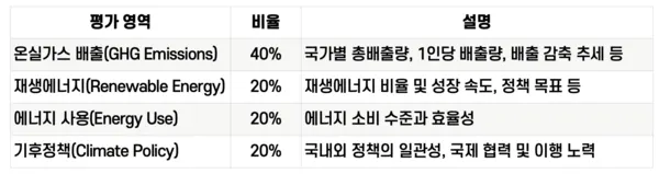 기후변화 대응 성과지수(CCPI, Climate Change Performance Index)는 독일의 환경 NGO인 Germanwatch와 Climate Action Network 등이 공동으로 발표하는 국제적 지표이다. 전 세계 주요 국가들의 기후변화 대응 성과를 매년 평가하며, 총 59개국 + EU를 대상으로 한다. 상위 3개 순위는 지속적으로 우수한 기후정책을 이행 중인 국가가 없다는 이유로 공석이다. (작성_박재아)