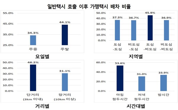 일반택시 호출 이후 가맹택시 배차 비율(자료제공_서울시)
