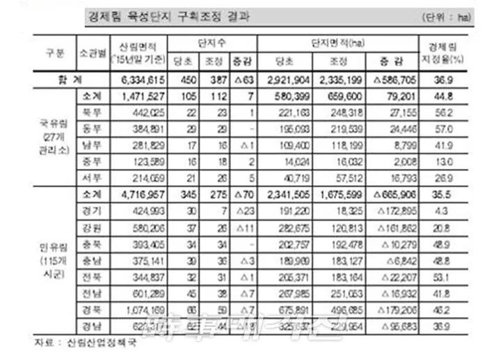 경제림 육성단지 결과