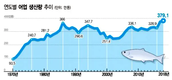 연도별 어업량 추이 (출처_통계청)