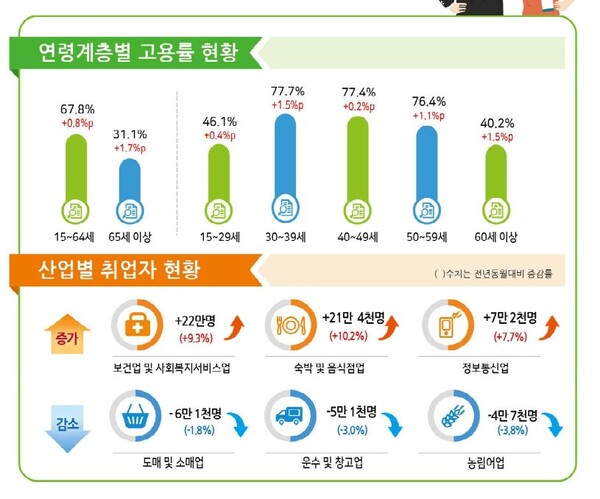 '2023 1월 고용동향' (사진=통계청)