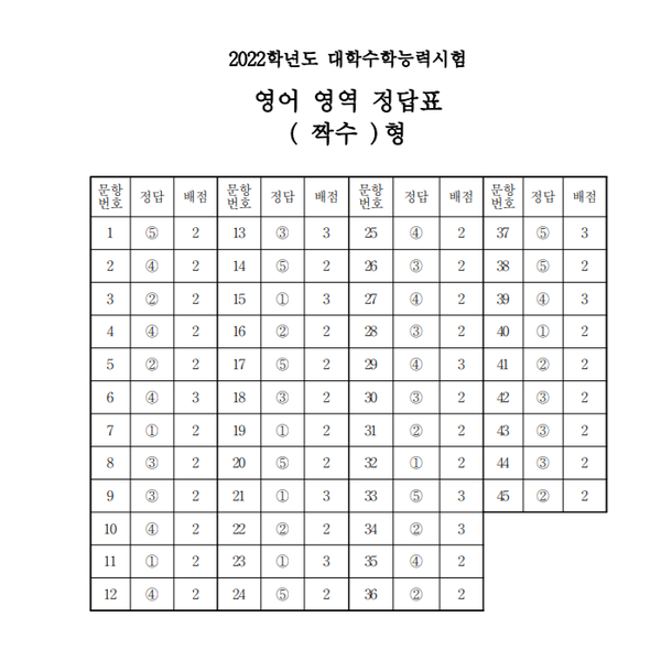2022학년도 수능 영어 영역 짝수형 정답(자료=한국교육과정평가원 제공)