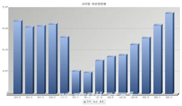 전국 미분양 주택수(사진_KOSIS)