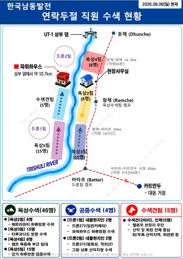 6일 한국남동발전 현지대응반이 네팔 현지에서 연락두절 직원 수색을 위해 육상수색 4개팀 46명과 공중수색 2개팀 4명, 수색견팀 5명을 투입해 산악·하천·상공을 중심으로 수색작업을 벌이고 있다.(사진_남동발전)