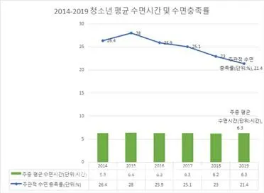 2014~2019 청소년 평균 수면시간 및 수면충족률(사진_서동용 국회의원 의원실)