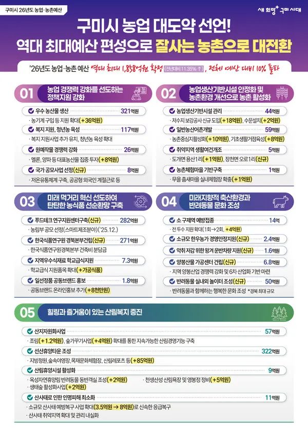 구미시, 2026년 농업·농촌 예산 1858억 원 편성.(사진_구미시)