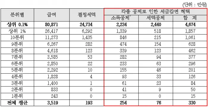 [표-2] 2017년 근로소득 관련 공제로 인한 세금감면 혜택: 분위별 1인당 평균 [유승희 의원실 제공]