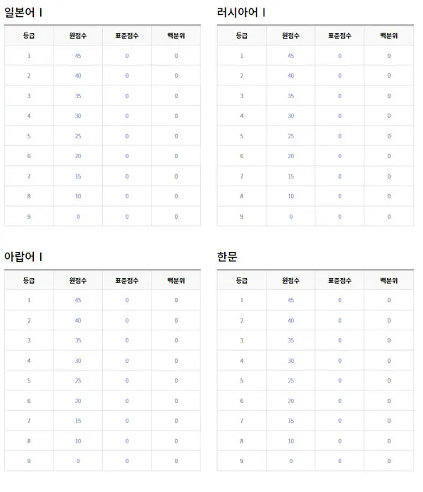 2021년 10월 모의고사 등급컷 (출처=ebsi)