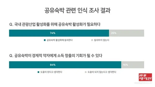 한국인 10명 중 7명은 국내 관광산업 발전을 위해 공유숙박이 활성화돼야 한다고 생각하는 것으로 나타났다. 에어비앤비는 시장조사전문기업 엠브레인에 의뢰해 한국인 1000명을 대상으로 설문조사를 실시(사진_뉴시스)
