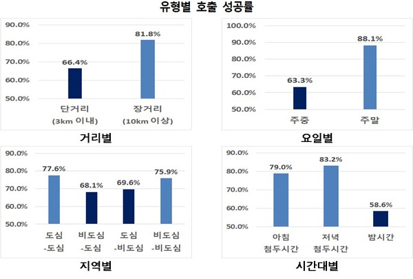 유형별 호출 성공률(자료제공_서울시)