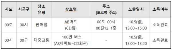 <표준 예시> 확진자 정보와 연결시키지 않고 장소목록 형태로 게시