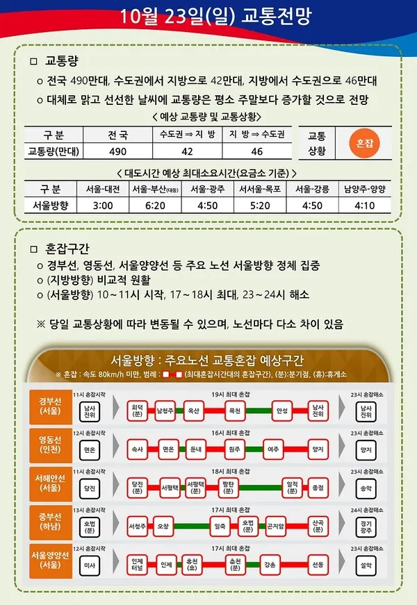 10월 23일 일요일 고속도로 교통상황 /한국도로공사 제공