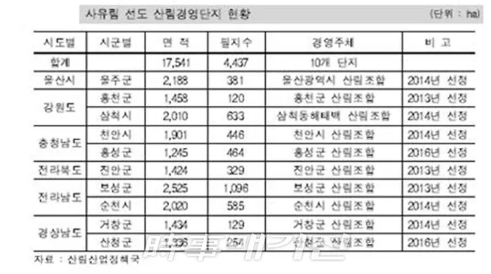 사유림 선도 산림경영단지 현황