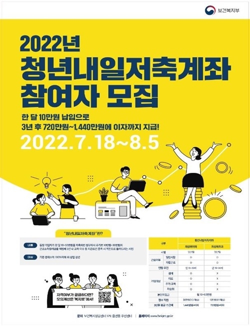2022년 청년내일저축계좌 신청 대상은? '최대 1440만원'(사진=보건복지부)