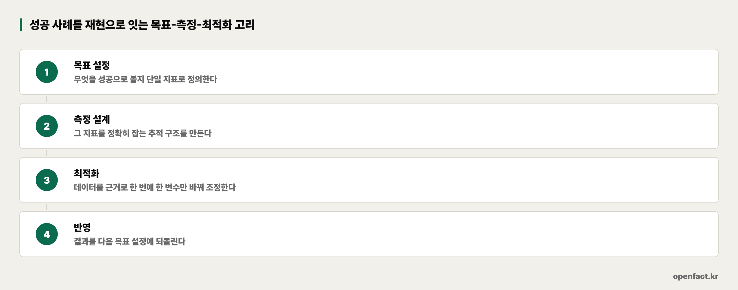 성공 사례를 재현으로 잇는 목표-측정-최적화 고리