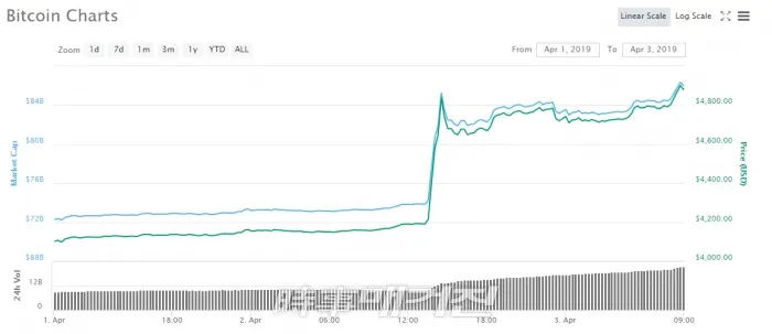 비트코인 가격 급등 (사진_4월 3일 코인마켓캡 캡처)