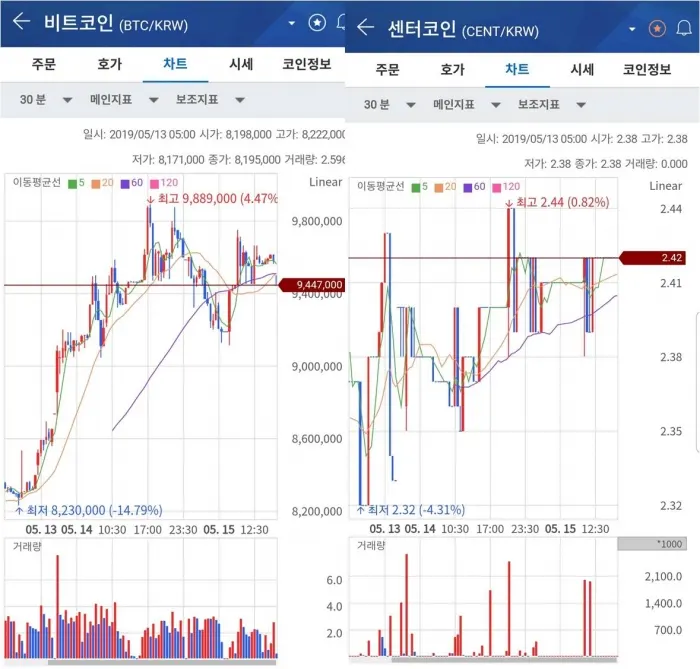 (암호화 화페 거래소 '코인제스트' 차트 캡처)