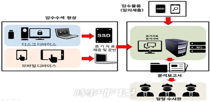 디지털포렌식 모식도 2019.04.26. (사진_환경부)