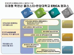 ▲ 한양대학교 ERICA 캠퍼스 30주년 기념 미래형 학연산 클러스터·한양대학교 ERICA 캠퍼스.