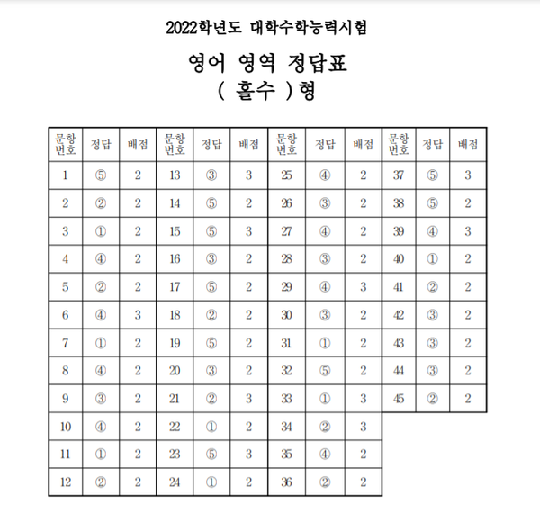 2022학년도 수능 영어 영역 짝수형 정답(자료=한국교육과정평가원 제공)