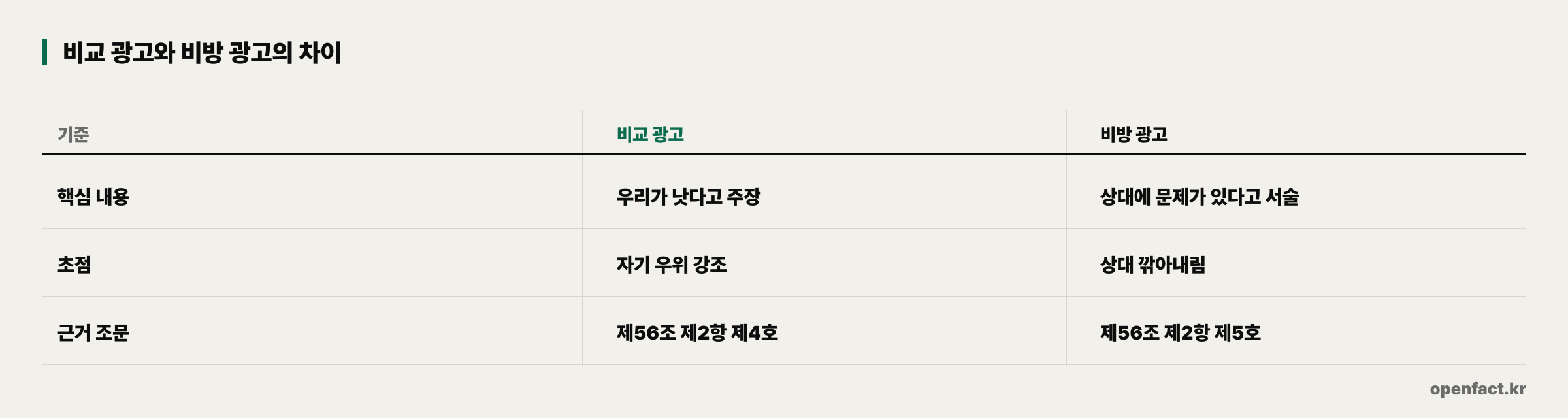 비교 광고와 비방 광고의 차이