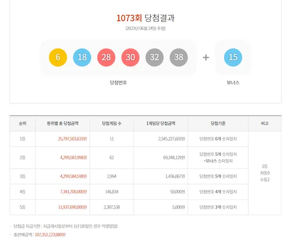 로또1등당첨지역, 로또당첨번호조회 (사진=동행복권)