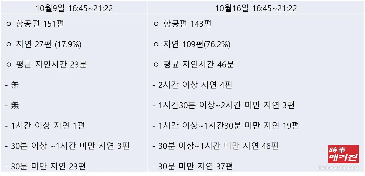 (사진제공 = 자료 : 한국공항공사, 정희용 의원실 재구성)